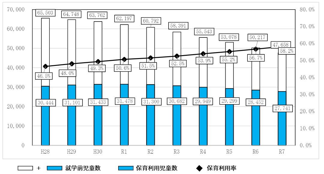 保育利用率の表