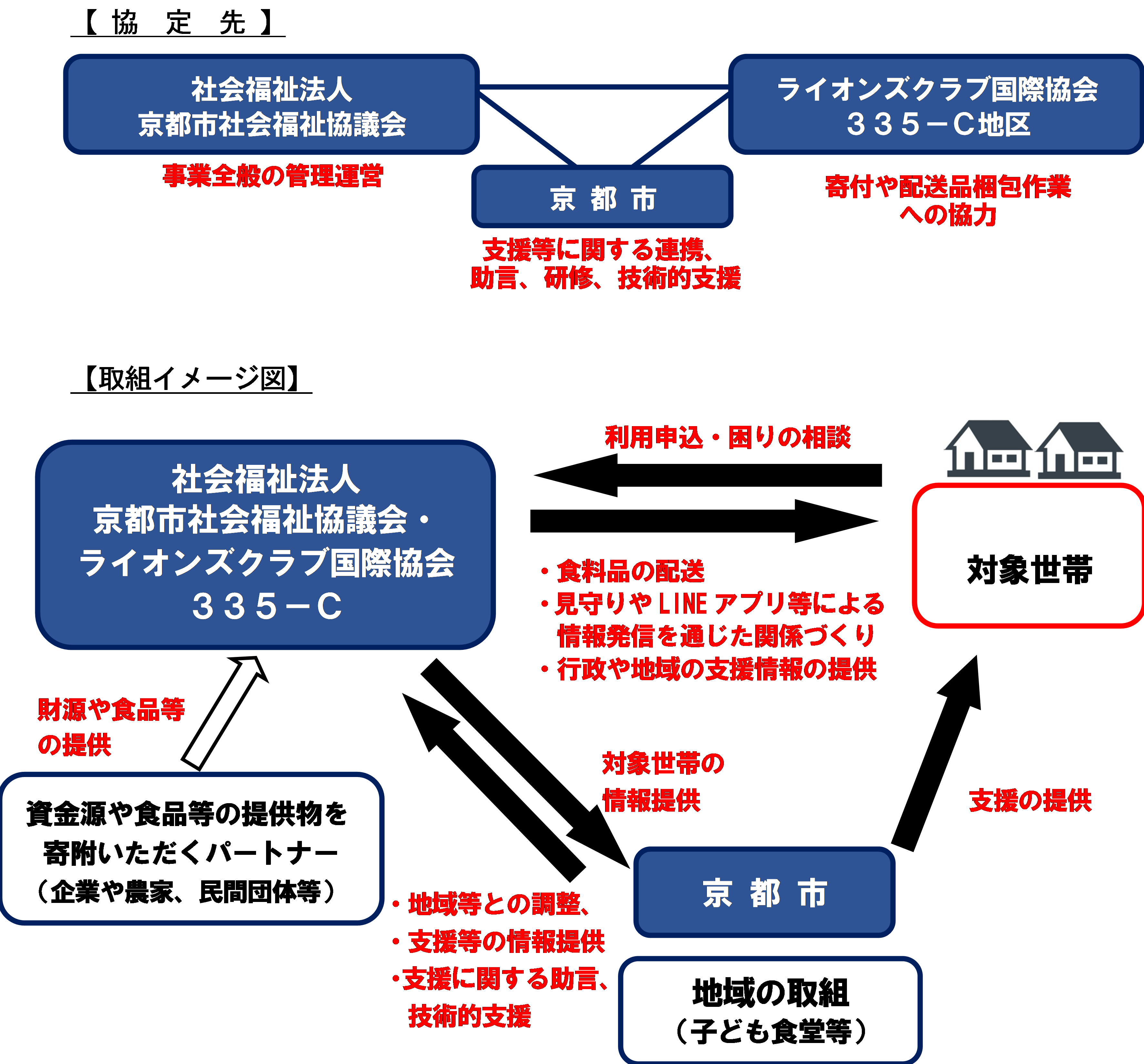 協定先及び役割分担の図