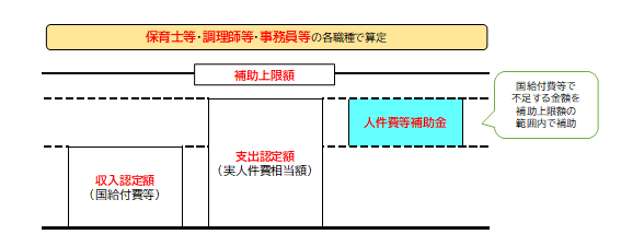 人件費等補助金の制度説明図