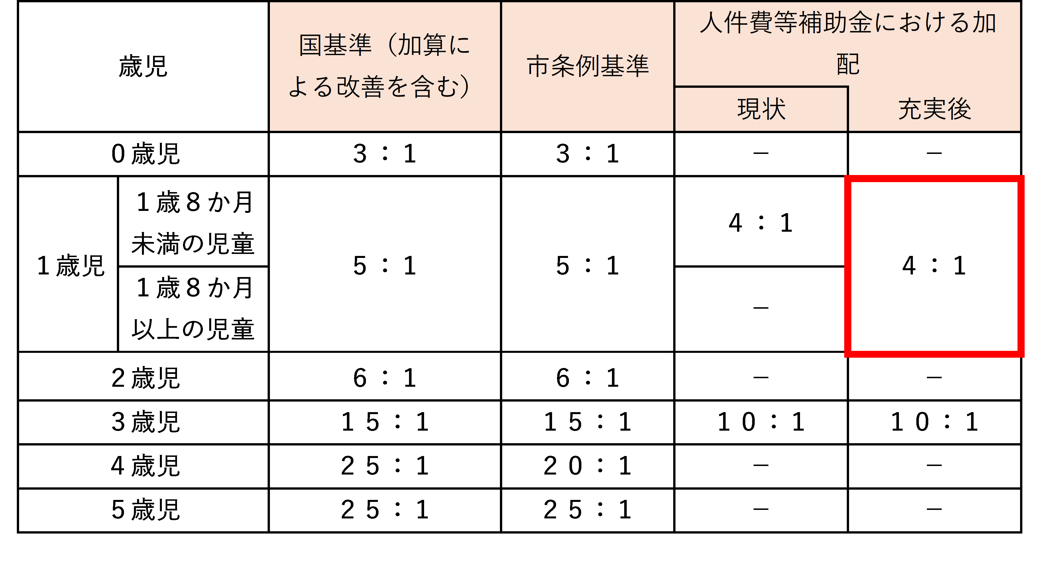 配置基準