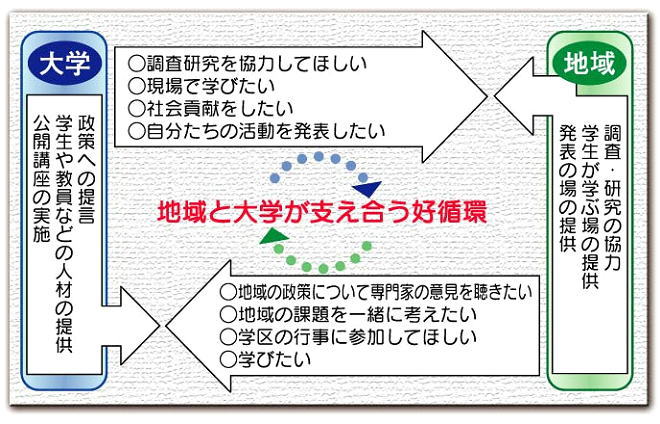 大学と地域の連携イメージ