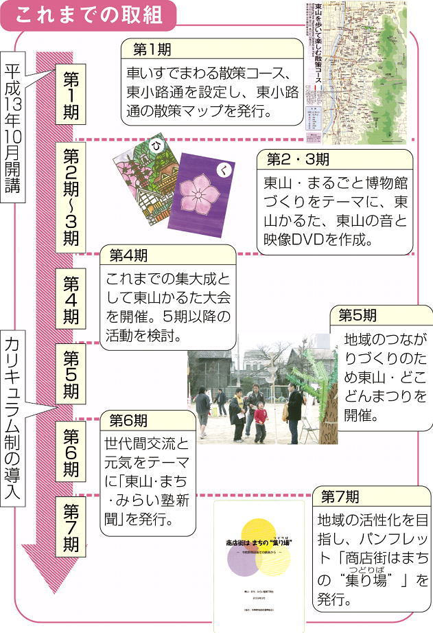 塾　これまでの取組