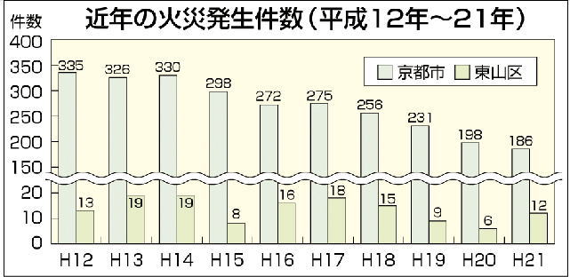 火災件数
