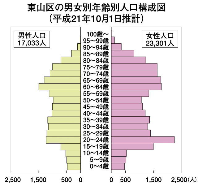 男女別年齢人口構成図（平成21年10月1日推計）