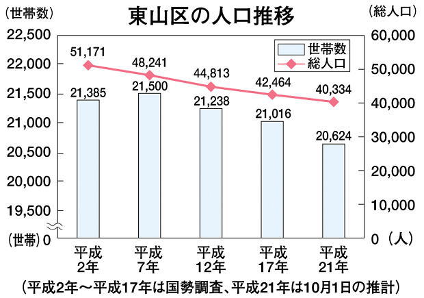東山区の人口推移