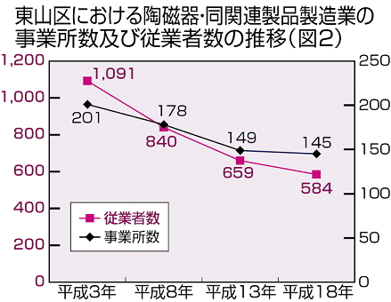 東山区における陶磁器・同関連製品製造業の事務所数及び従業者数の推移