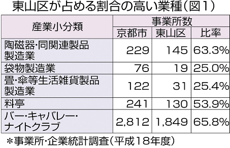 東山区が占める割合の高い業種