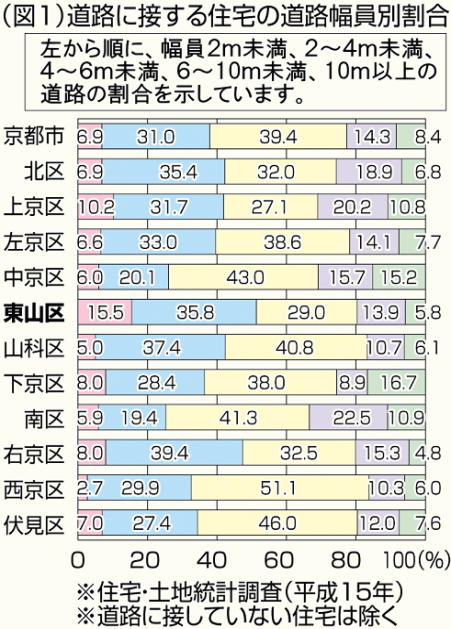 道路に接する住宅の道路幅員別割合