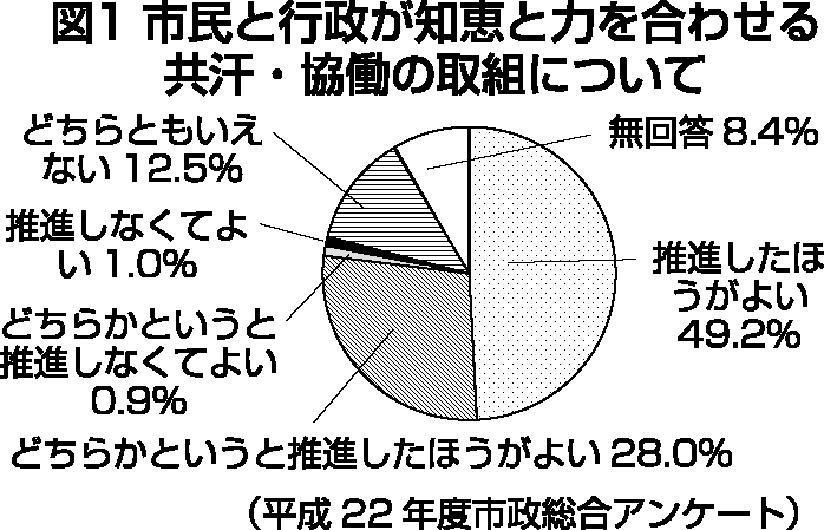 市民と行政が知恵と力を合わせる共汗・協働の取組について