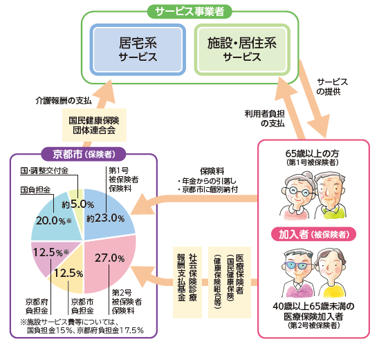 介護保険制度のしくみのイラスト