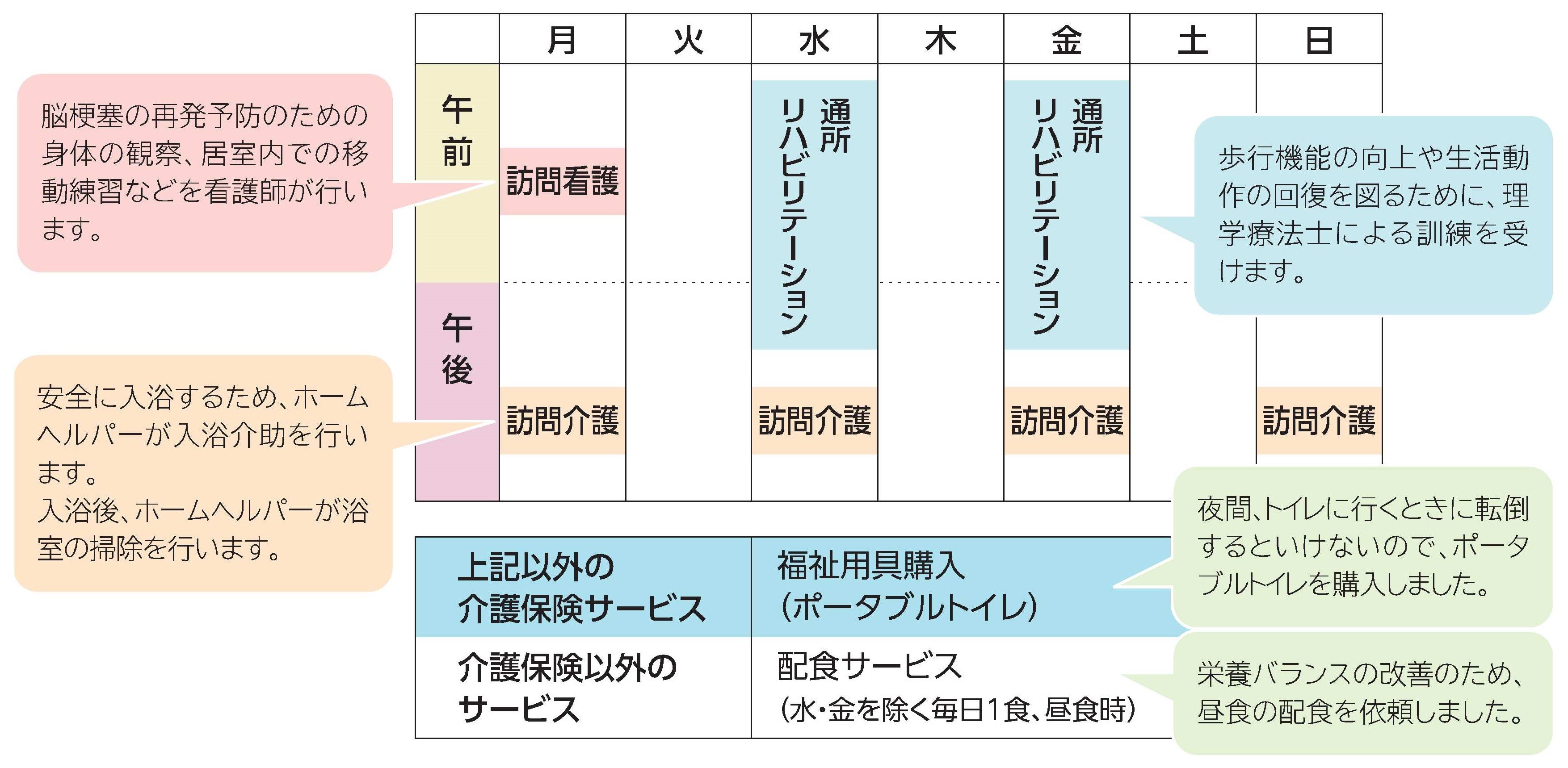 要介護3の方の例