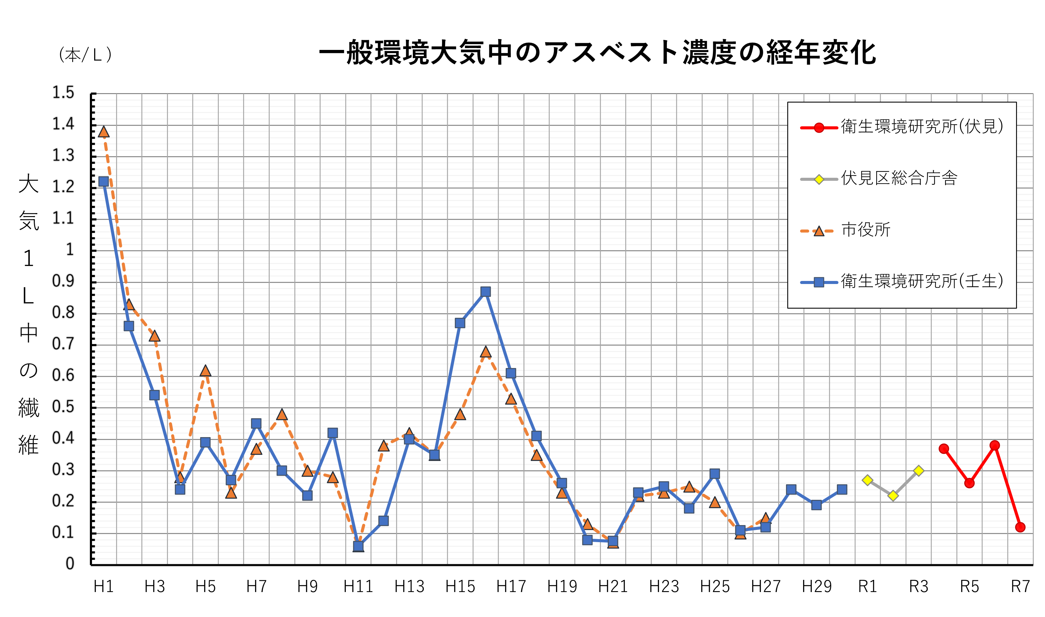一般環境大気中のアスベスト濃度の経年変化