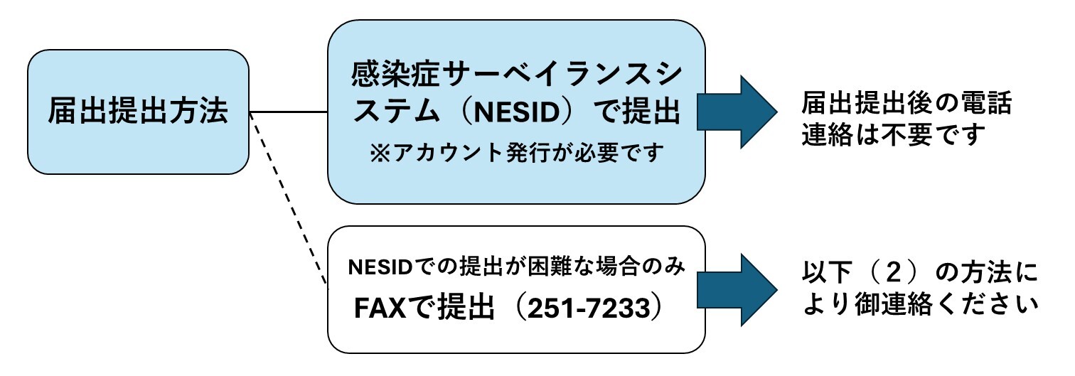 届出提出方法