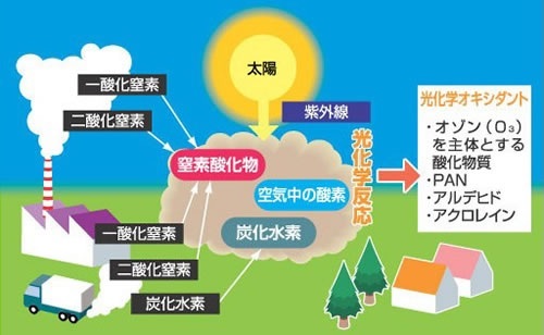 光化学スモッグ発生のしくみ