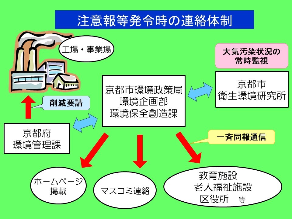 注意報等発令時の連絡体制