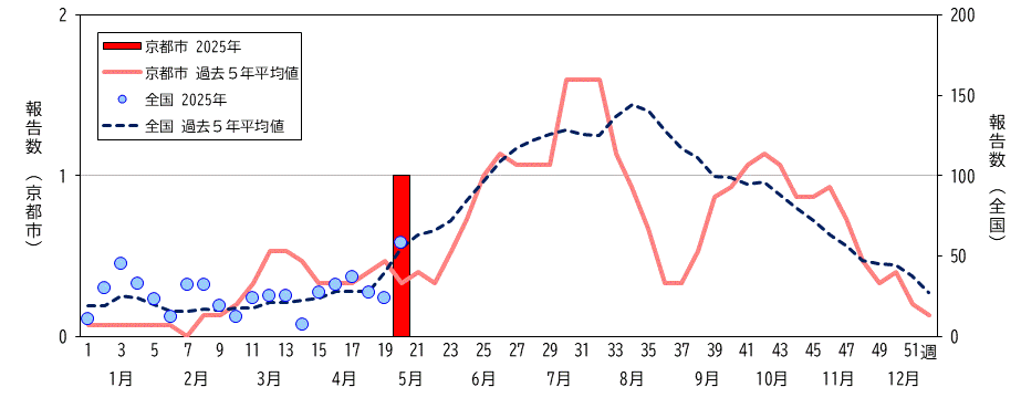 京都市及び全国の推移