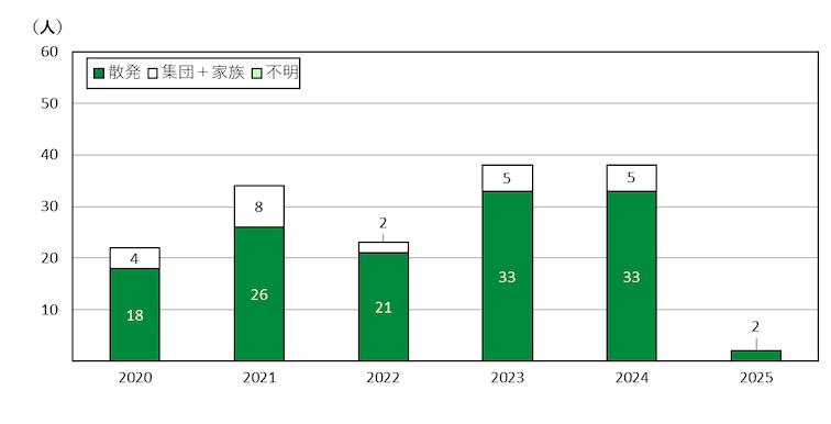 京都市の年推移
