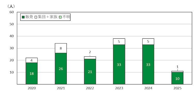 京都市の年推移