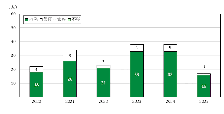 京都市の年推移