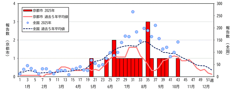 京都市及び全国の推移