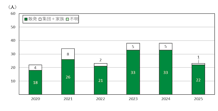 京都市の年推移