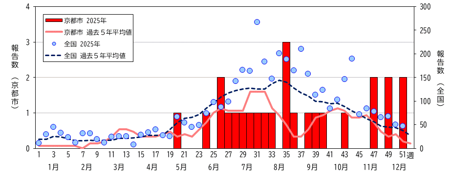 京都市及び全国の推移