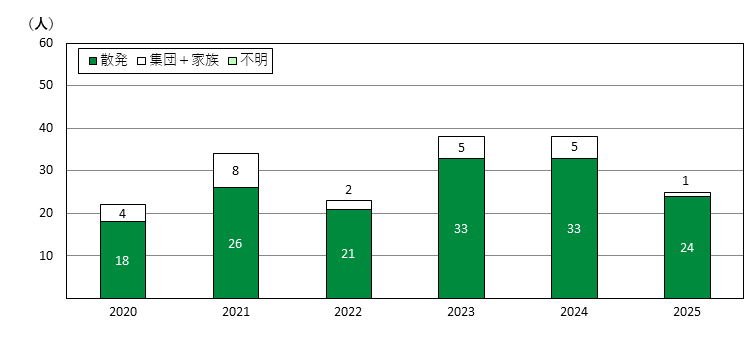 京都市の年推移