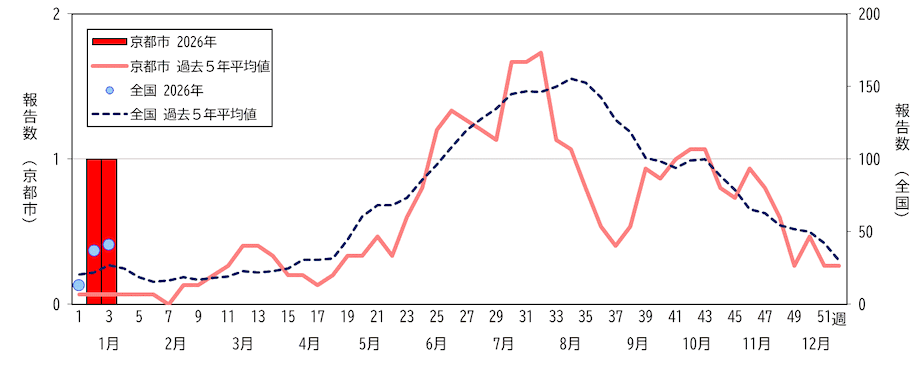 京都市及び全国の推移