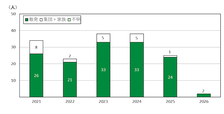 京都市の年推移