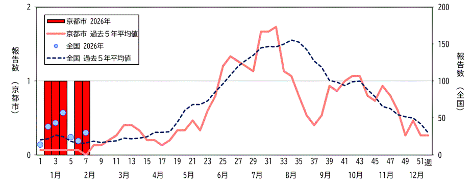 京都市及び全国の推移