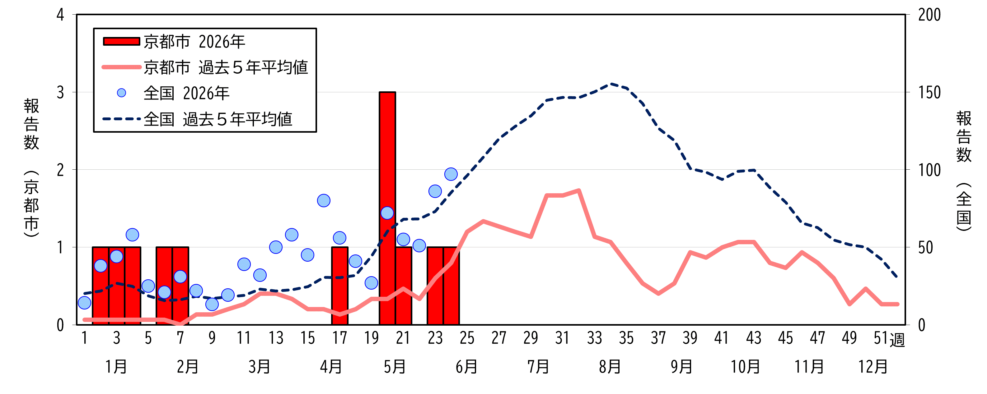 京都市及び全国の推移
