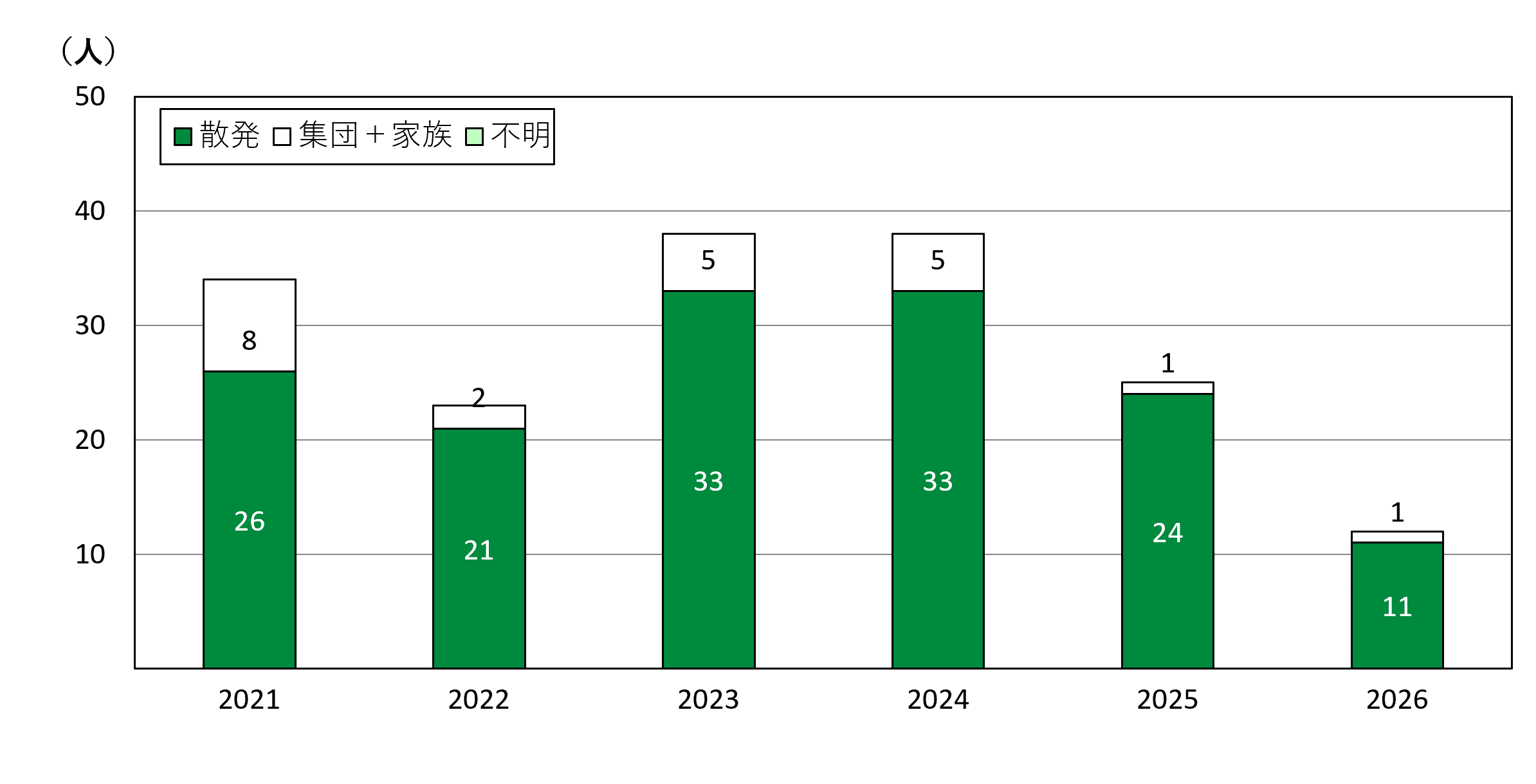 京都市の年推移