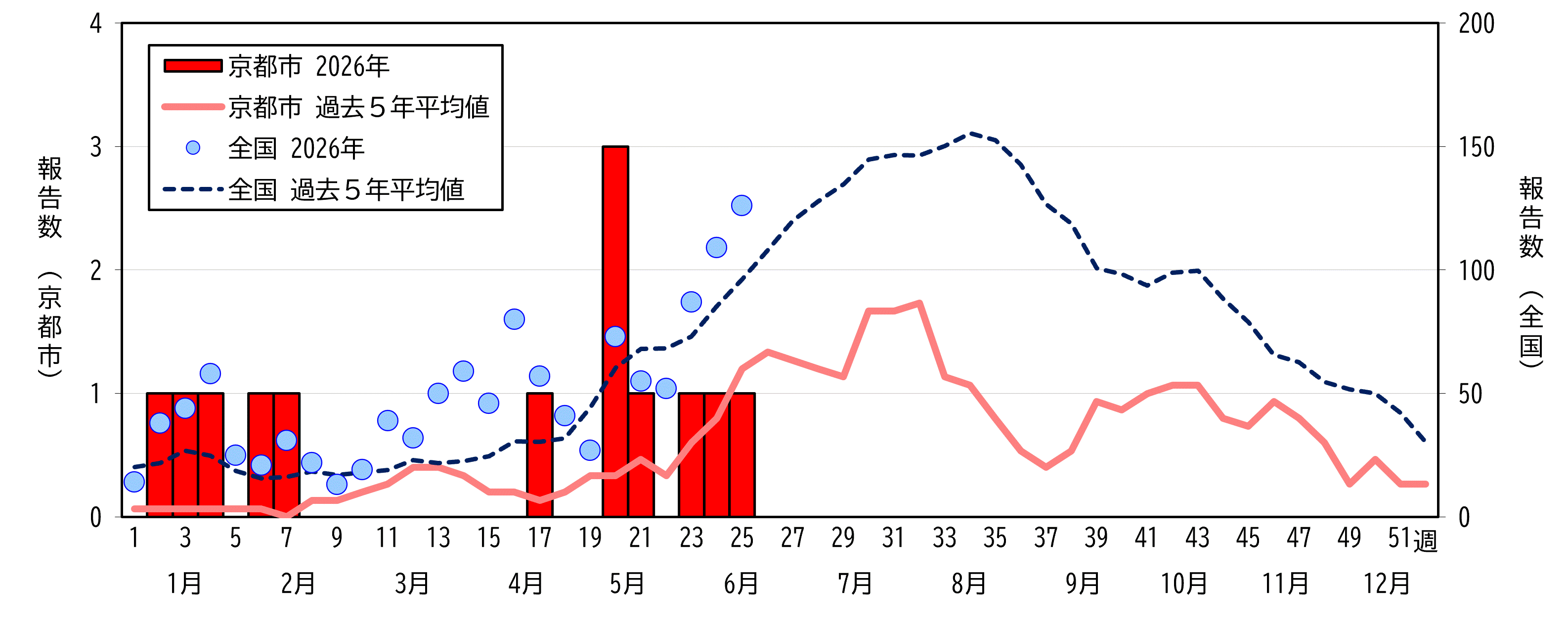 京都市及び全国の推移