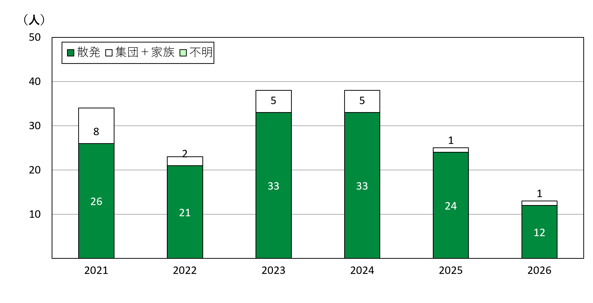 京都市の年推移