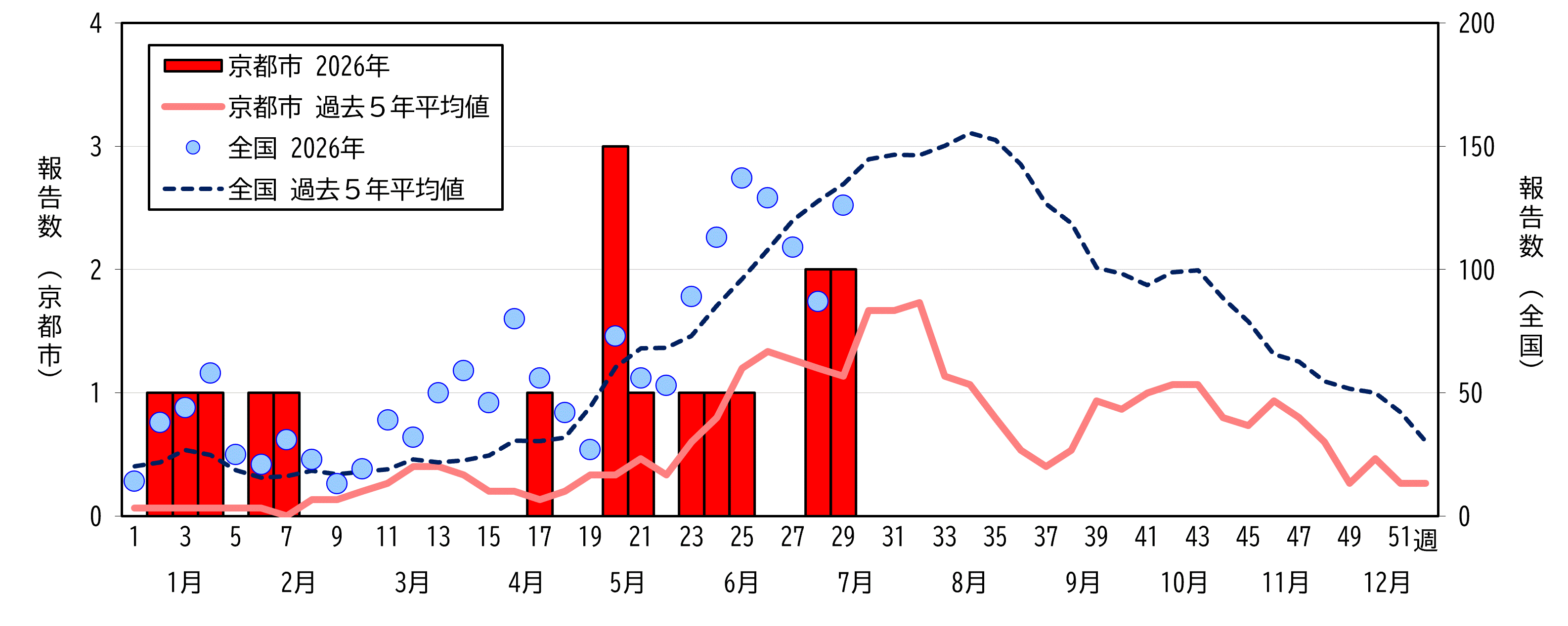 京都市及び全国の推移