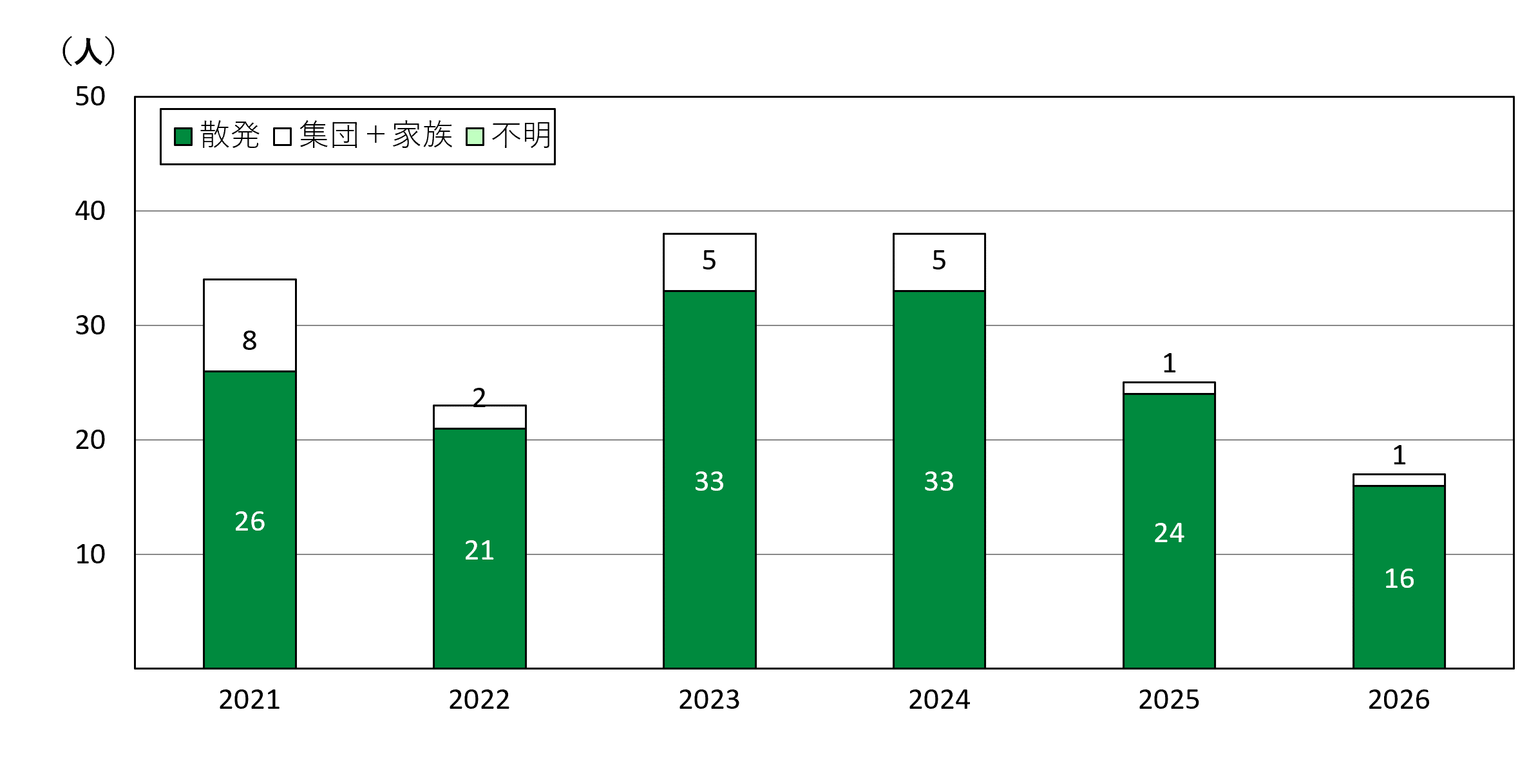 京都市の年推移