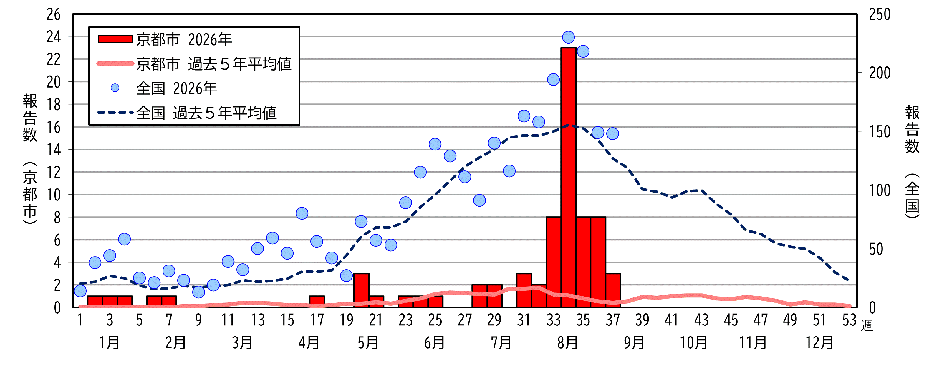 京都市及び全国の推移