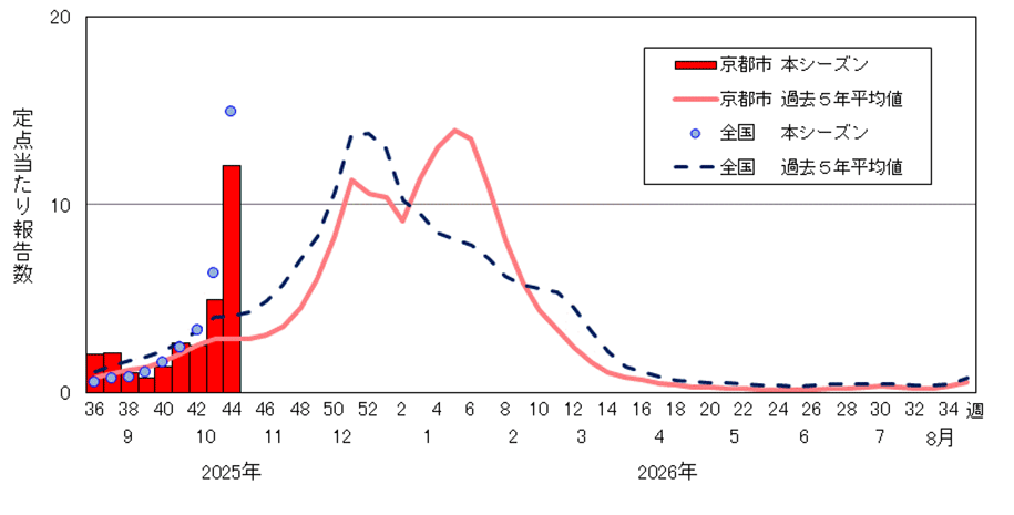 インフルエンザの週別推移