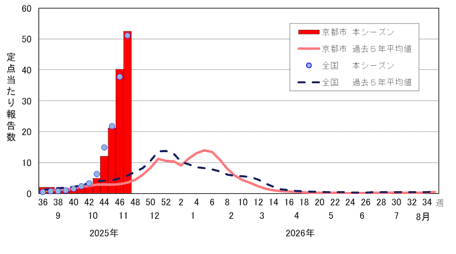 インフルエンザの週別推移