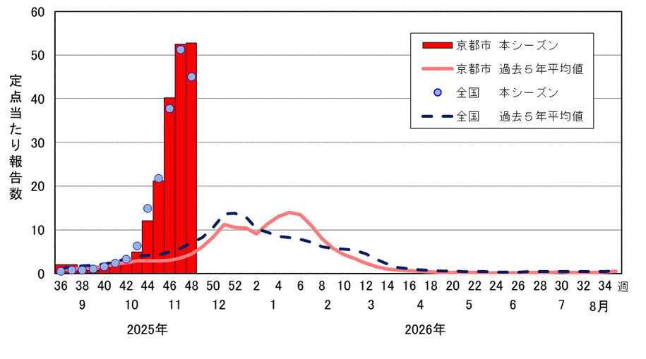 インフルエンザの週別推移