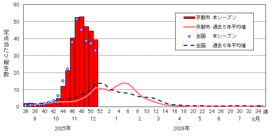 インフルエンザの週別推移