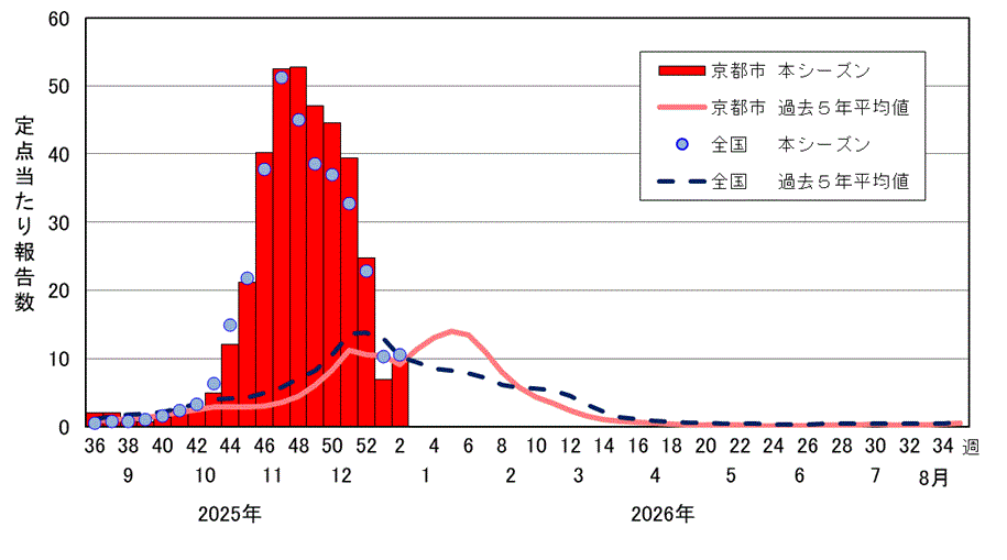 インフルエンザの週別推移
