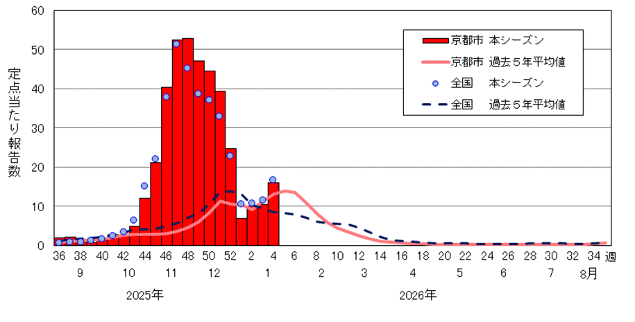 インフルエンザの週別推移