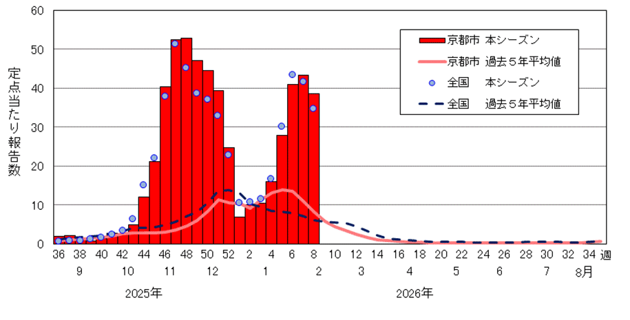 インフルエンザの週別推移
