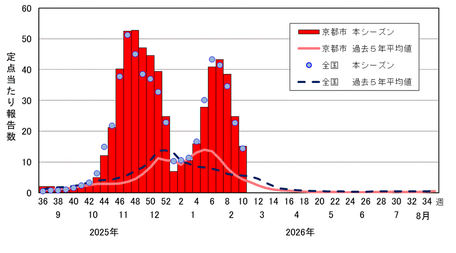 インフルエンザの週別推移