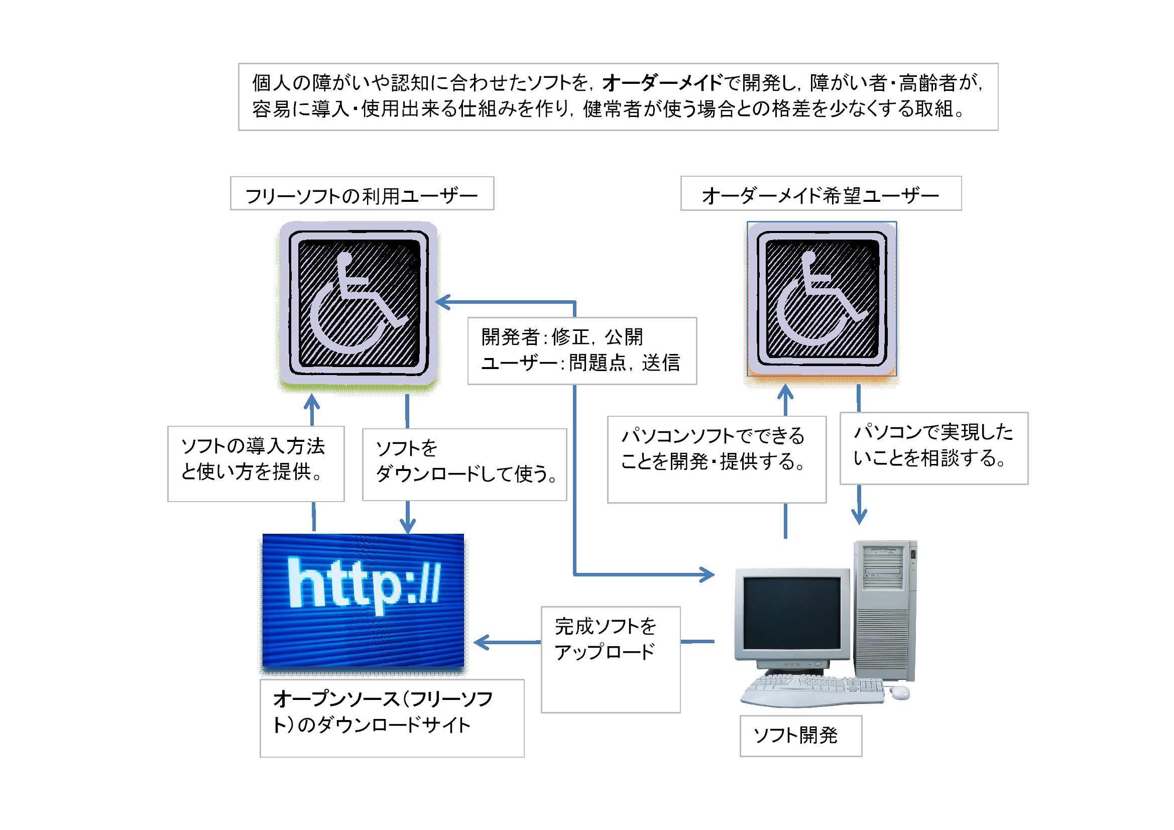 MIKAN Softwareのオーダーメイドソフト開発
