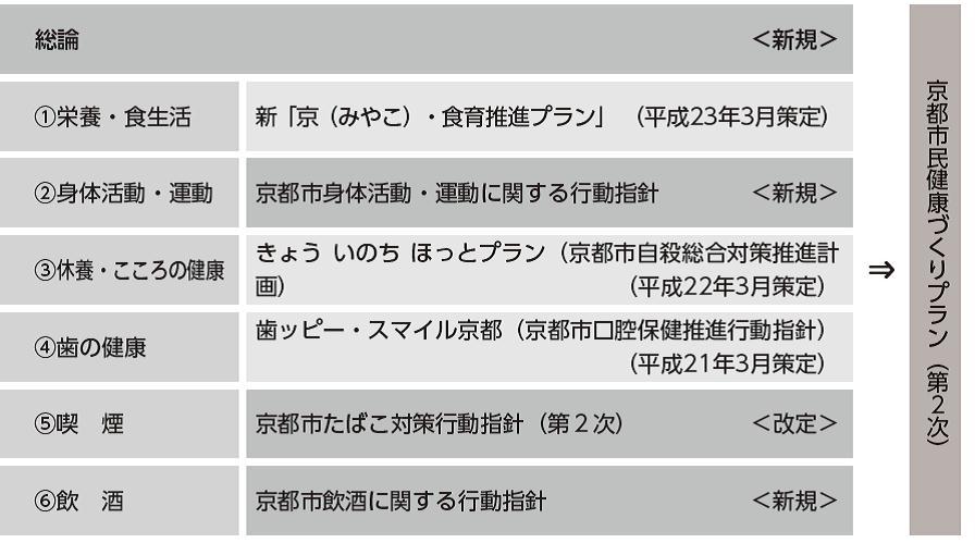 京都市民健康づくりプラン（第2次）の体系