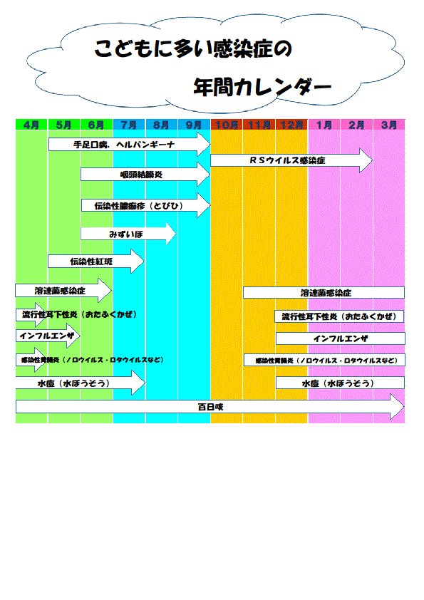 こどもに多い感染症について