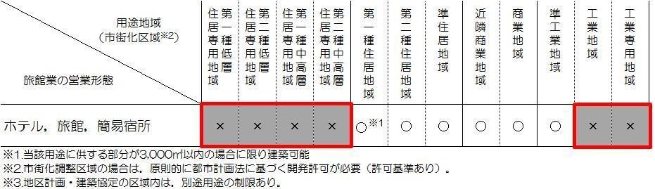 用途地域について