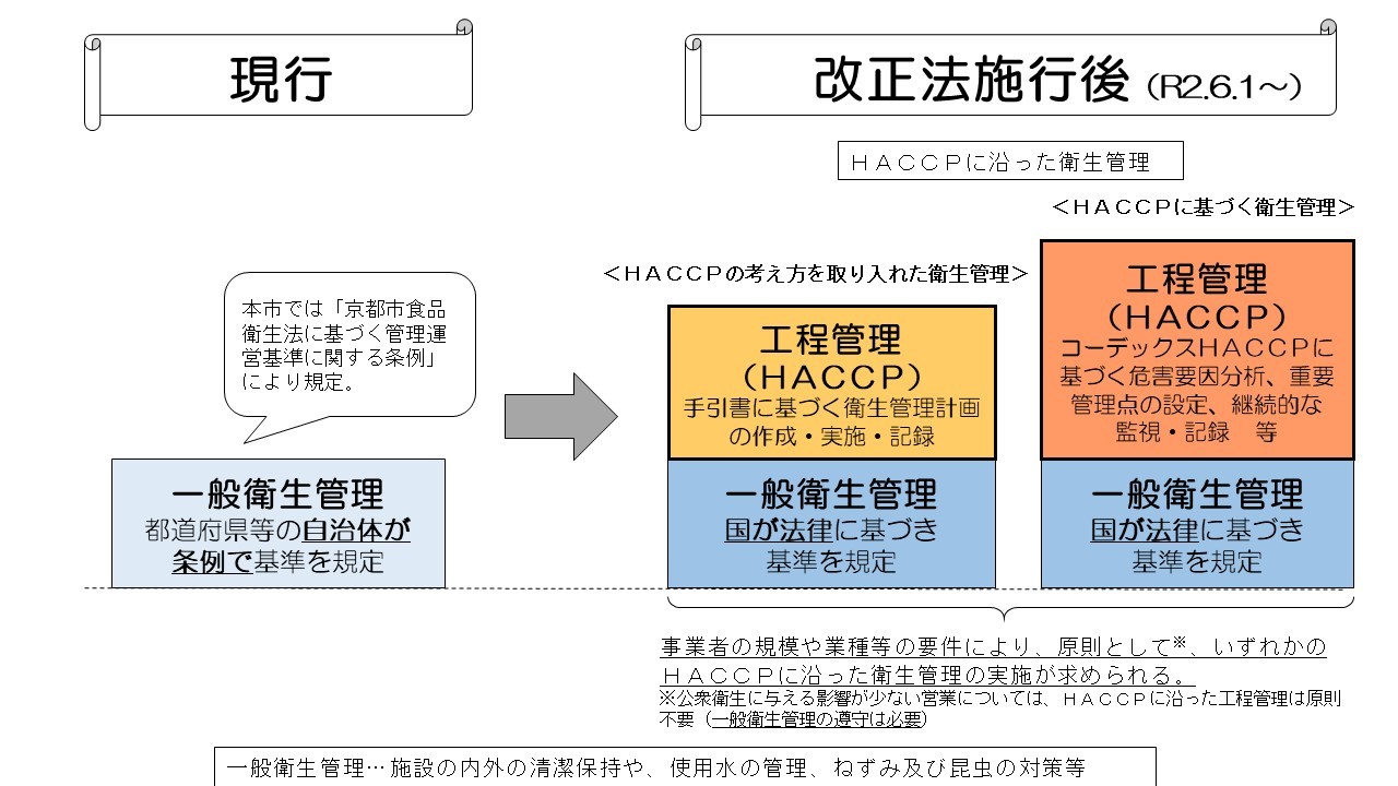 法改正による衛生管理基準の違いについて